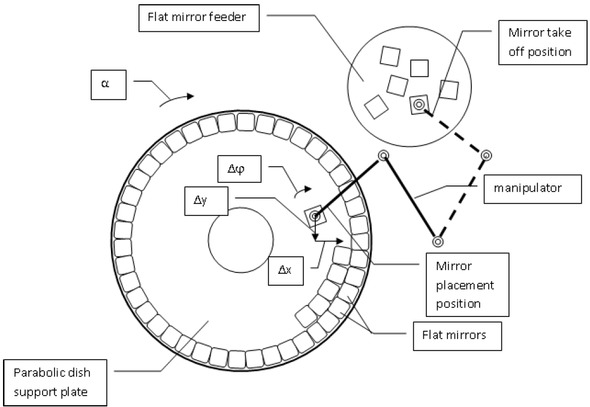 Figure 13 Automatic assembly system