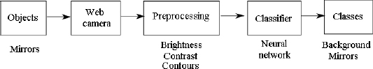Figure 15 Structure of the computer vision system