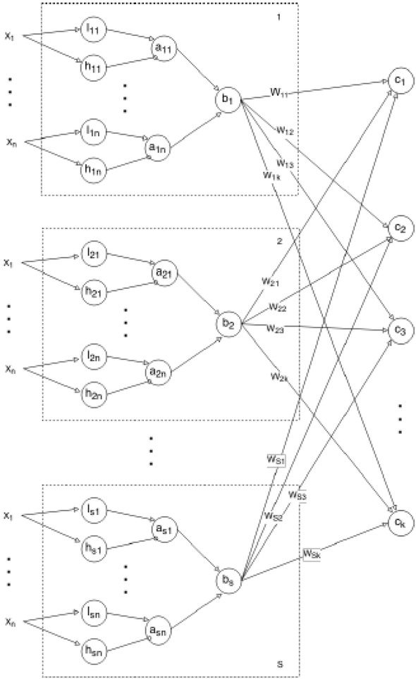 Figure 17 Structure of the random threshold classifier (RTC)