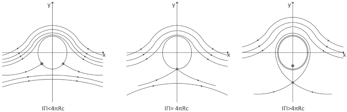 Figure 1 MCA’s particles at complex plane C. Zero points are marked with grey dots. As it can be seen, curvature of the lines of the light speed field at the outside part of circulation is generated by the circulation itself [2]