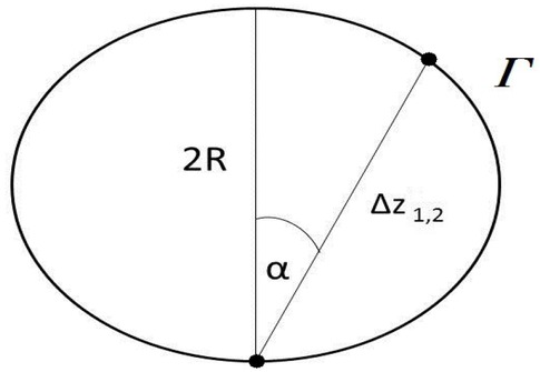 Figure 2 MCA’s HPML as a consequence of the geometrical fact that diameter length of a circle is no less than a length of a distance between zero point, which is a chord of a circle. Zero points are marked as black dots. Circle on which HPML in MCA is defined is the circulation circle Γ