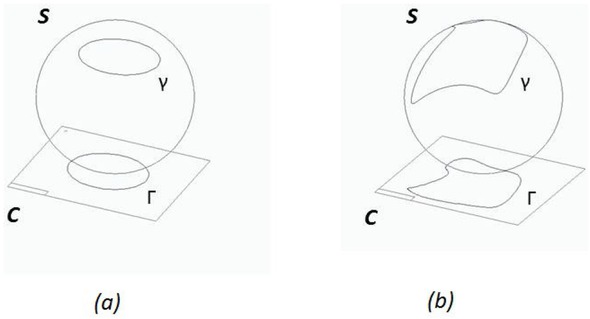 Figure 3 Without gravity (a) circulating circles ϒ at Riemann sphere S, which correspond to 3-dimensional space of the physical observations, are circles at the complex plane C. When gravity is on (b), it bends circulation curve on the Riemann sphere and this bending is transmitted at the complex plane. Thus, circulation curve at complex plane Γ is not a circle anymore