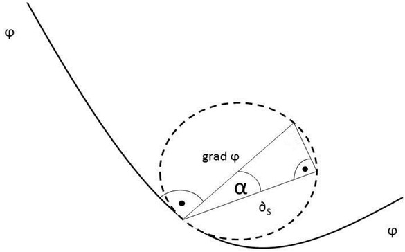 Figure 4 Relationship between grad φ and directional derivative ∂s. The angle between grad φ and line φ is 90 degree. Presented line of field φ is part of a circulation curve Γ from Figure 3 (b)