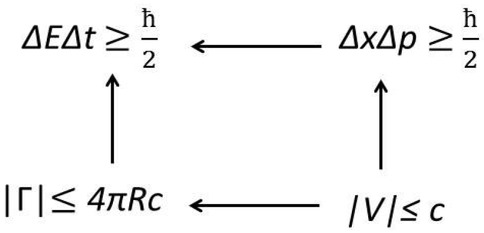 Figure 5 In MCA, HPET can be obtained from the existence of the maximum speed of energy propagation |V| ≤ c, through MCA’s main result. Because in order to obtain HPML from |V| ≤ c only the MCA’s assumption has been used, then it can be stated that |V| ≤ c is related with HPML more directly than |V| ≤ c with HPET