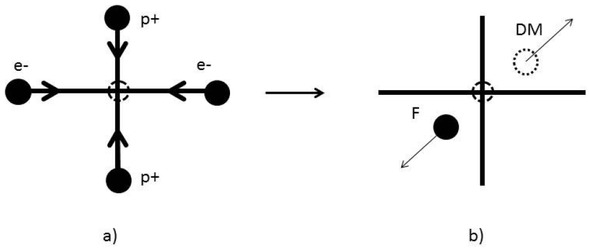 Figure 6 MCA’s model of DM particle creation. At part a) pair of electrons e- and pair of protons p+ accelerated by two linear accelerators perpendicular to each other, collide at marked central point. Such a collision generates DM particle and visible particle F to obtain energy – momentum equivalence, which is presented at b) part. Such a DM creation would be noticed by missing transferred energy and momentum [55]