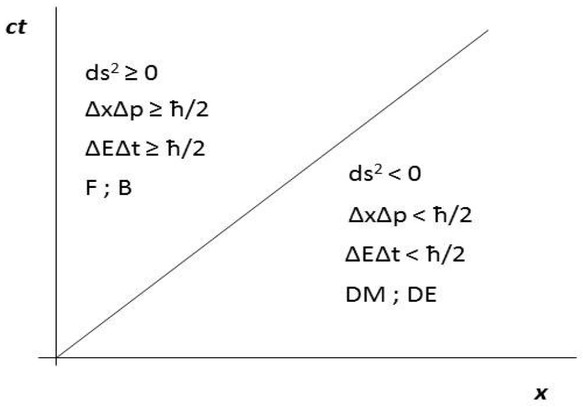 Figure 7 MCA’s results pictured on the space-time diagram. MCA gives the physical meaning to areas where ds2 < 0. Such areas create DM and DE. In such areas, so also for DM and DE, reverse HPML and HPET are true. Boundary between those areas and a visible word ds2 ≥ 0, of fermions F, bosons B, HPML and HPET is the speed of light in vacuum c