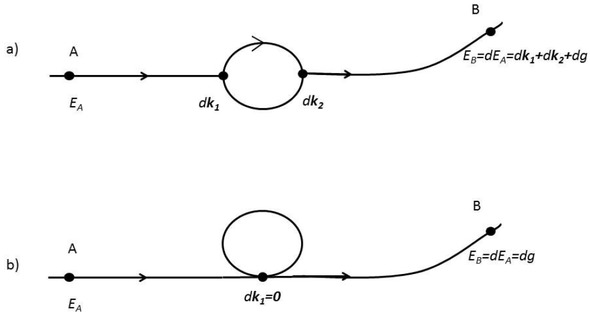 Figure 8 a), when photon reaches the first zero point (black dots), it enters a fermion circulation curve. Through that, it changes its direction dk1. Thus, at point B, energy of a photon EB will be equal to the sum of all changes its energy from point A, so its changes of direction and gravitational redshift dg. b) when a photon meets DM circulation, there is no change of direction. Thus, difference between energy at point A and point B will be only through the gravitational redshift EB = dEA = dg