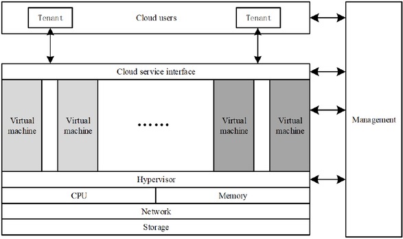 Figure 1 A typical cloud computing system