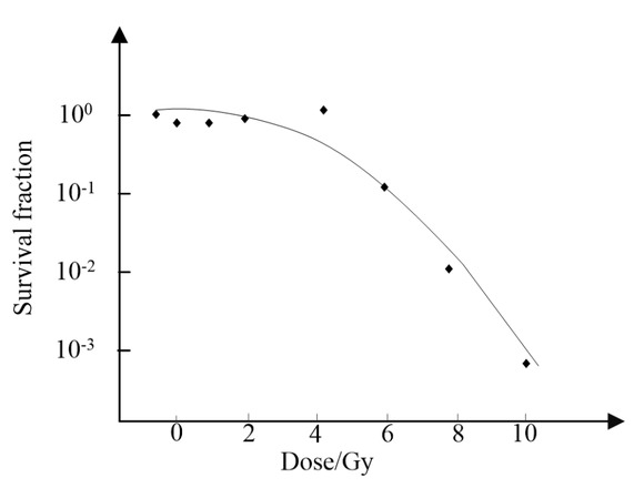 Figure 1 HepG2 hepatoma cell survival curve