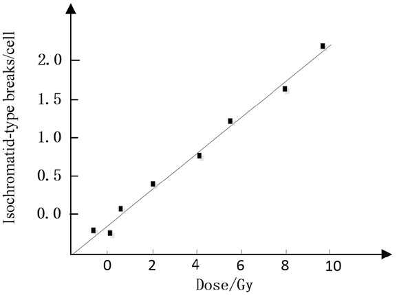 Figure 3 Dose effect relationship of G2 phase isochromosome chromosome breakage