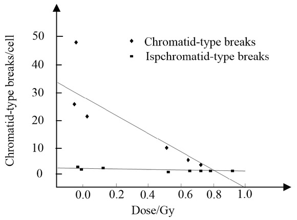 Figure 4 Relationship between G2 chromatid breakup and isochromatid breakage and cell survival rate