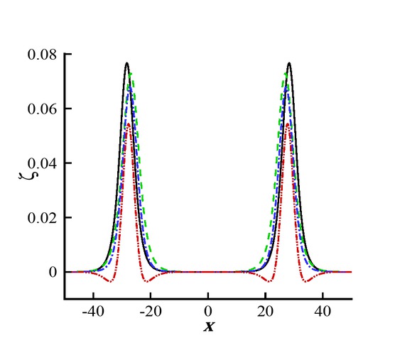 Figure 2 Head-on collision between two solitary waves for different values of Γ and ff. Black line (Chen et al. [24]): Γ = 0, σ = 0, Λ = 0; Green line: Γ = 0.49; Blue line: Γ = 0.62; Red line: Γ = 0.82.
