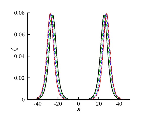 Figure 3 Head-on collision between two solitary waves for different values of α. Black line: α = 0; Green line: = −1/5; Blue line: α = −1/2; Red line: α = −4/5.