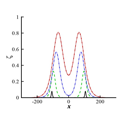 Figure 4 Head-on collision between two solitary waves for different values of h. Black line: h = 1; Green line: h = 4; Blue line: h = 7; Red line: h = 10.