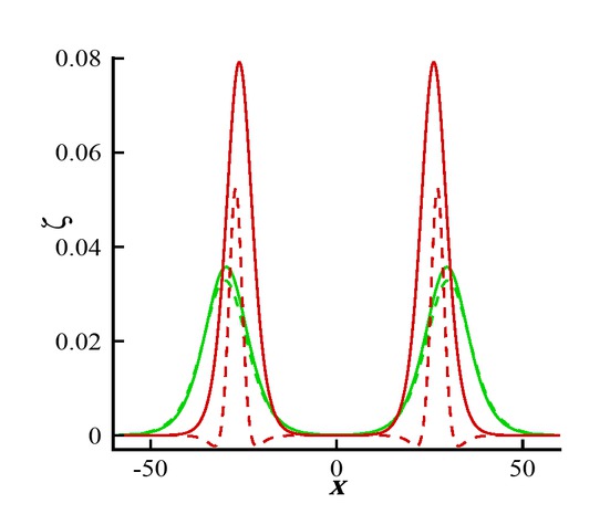 Figure 5 Comparison of Head-on collision between two hydroelastic solitary waves. Green line: Bhatti and Lu [25]; Red line: Present results. Solid line: Γ = 0.03; Dashed line: Γ = 0.24.