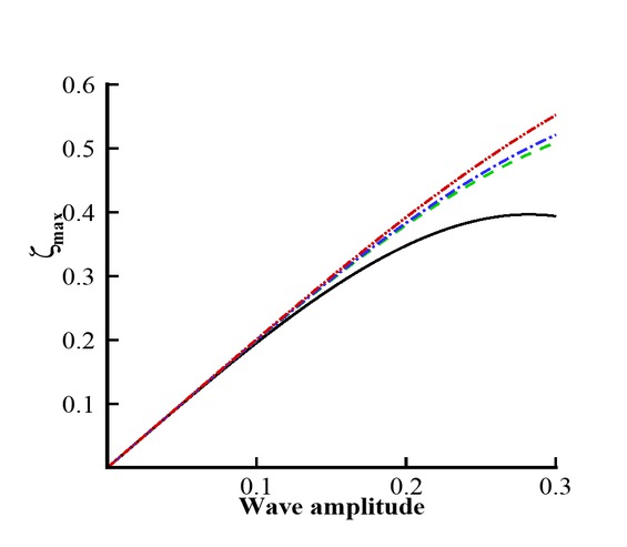 Figure 6 Maximum run-up vs wave amplitude for different values of α. Black line: α = 0; Green line: = −1/3; Blue line: α = −2/5; Red line: α = −2/3.