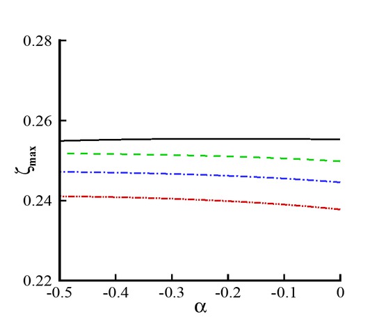 Figure 7 Maximum run-up vs free parameter α. Black line: Γ = 0; Green line: Γ = 0.24; Blue line: Γ = 0.36; Red line: Γ = 0.48.
