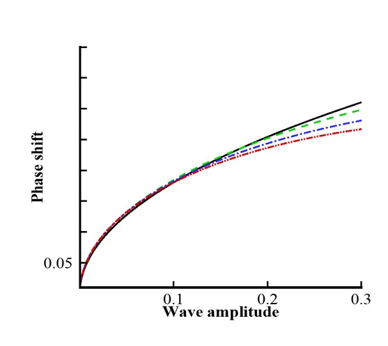 Figure 8 Phase shift vs wave amplitude for different values of α. Black line: α = −3/10; Green line: = −13/20; Blue line: α = −4/5; Red line: α = −9/10.