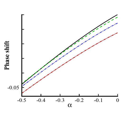 Figure 9 Phase shift vs free parameter α. Black line: Γ = 0.008; Green line: Γ = 0.02; Blue line: Γ = 0.04; Red line: Γ = 0.09.