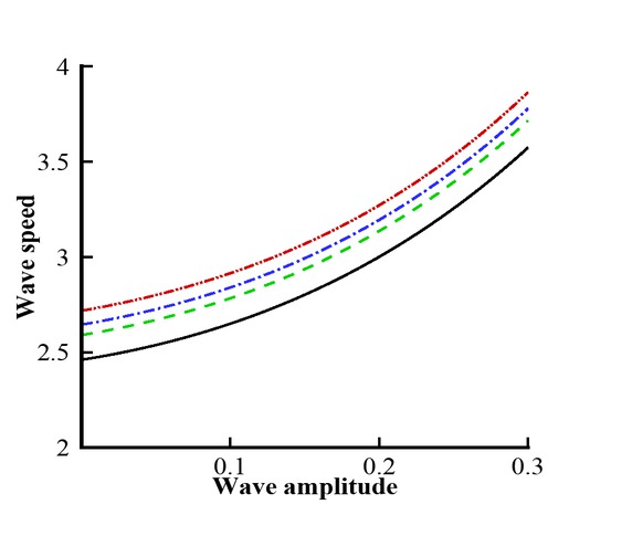 Figure 10 Wave speed vs wave amplitude for different values of α. Black line: α = 0; Green line: = −3/10; Blue line: α = −1/2; Red line: α = −9/10.