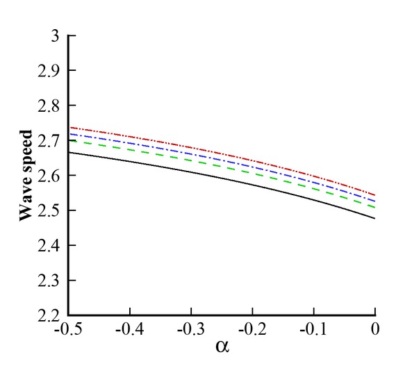Figure 11 Wave speed vs free parameter α for different values of Γ. Black line: Γ = 0; Green line: Γ = 0.24; Blue line: Γ = 0.36; Red line: Γ = 0.48.