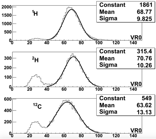 Figure 4 Track volume distribution for emulsions films that did not undergo any thermal treatment (R0) and were exposed at H, 2H and 12C beams (80 MeV/n) at LNS. The VR0 variable is measured in terms of number of pixels. The small peak on the left is due to the cosmic rays visible as MIP. The major peak is due to ion particles and a gaussian fit is superimposed to their experimental data.