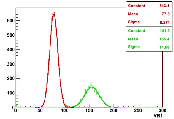 Figure 5 The distribution of 4He (red curve) and 12C (green curve) in terms of VR1 (corresponding to the number of pixels in the track volume).