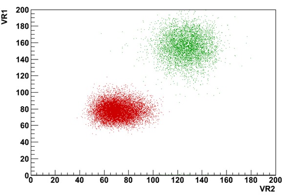 Figure 6 Scatter plot of VR1 versus VR2 for 4He (red) and 12C (green). The VR1 and VR2 variables are measured in terms of number of pixels.