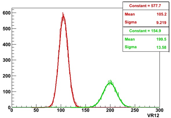 Figure 7 The distribution of 4He (red) and 12C (green) in terms of VR12.