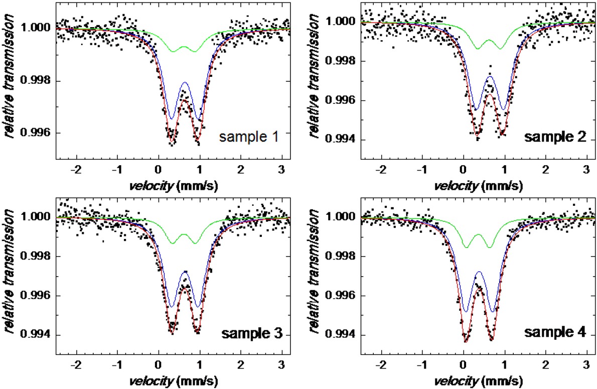 Figure 4 Mössbauer spectra for samples 1 through 4.