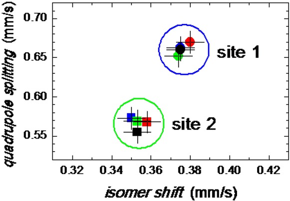 Figure 5 Hyperfine parameters of the Mössbauer spectra for samples 1 through 4.