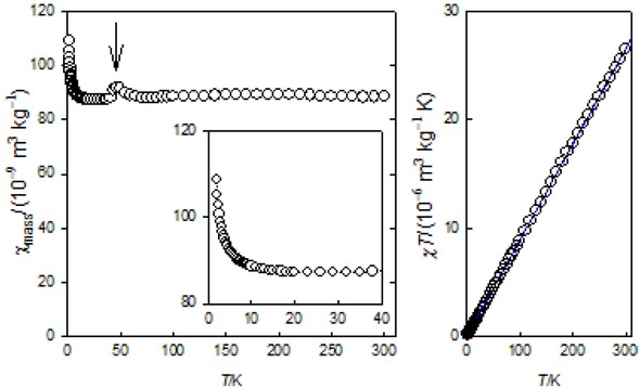 Figure 6 Magnetic susceptibility (left) and product function (right) for sample 1. (Small hook at ca 50 K refers to the solidus-solidus transition of the dioxygen impurity).