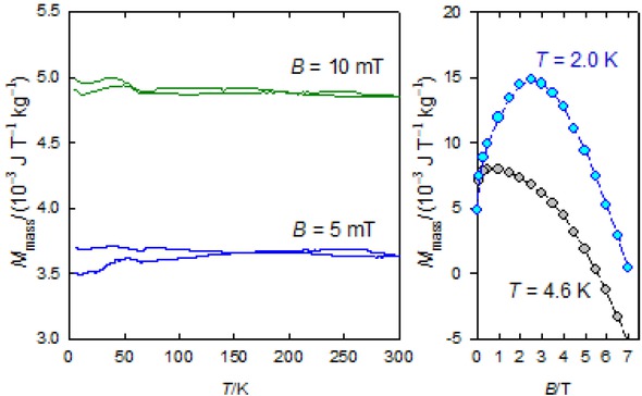 Figure 7 FCM/ZFCM curves (left) and a field development of the mass magnetization (right) for 1.