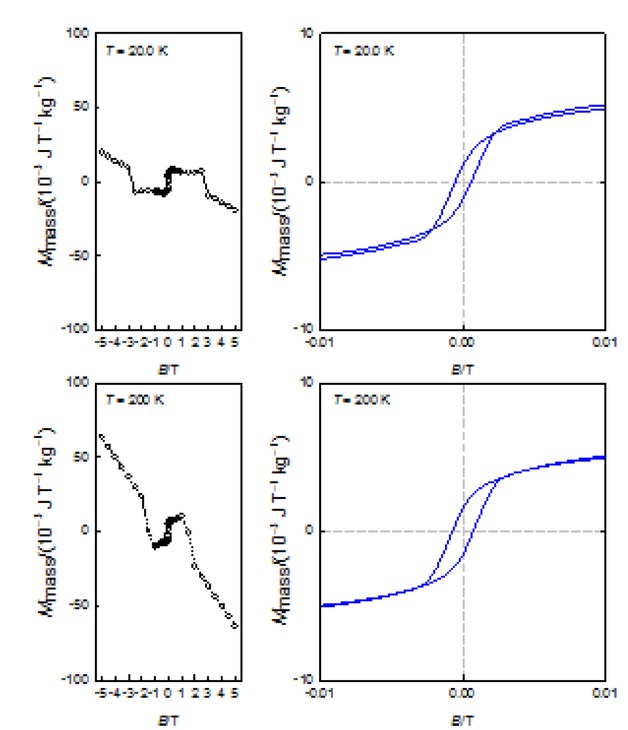 Figure 8 Hysteresis curves for the sample 1
