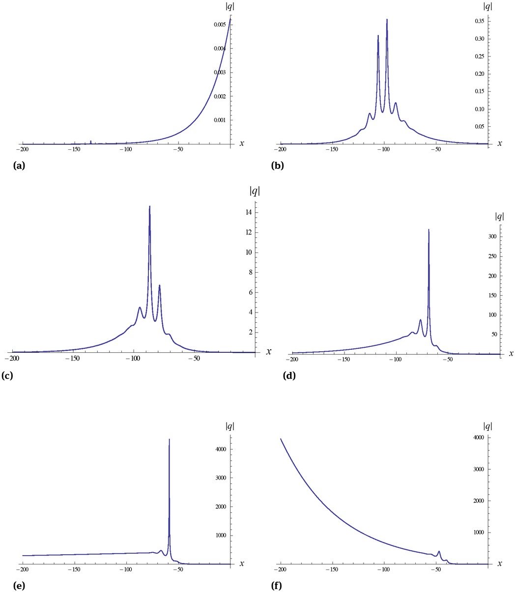 Figure 1 Dynamical evolutions of solution (48) determined by Eqs. (52)-(55) at the times: (a) t = −0.05, (b) t = 0.05, (c) t = 0.1, (d) t = 0.15, (e) t = 0.2, (f) t = 0.25