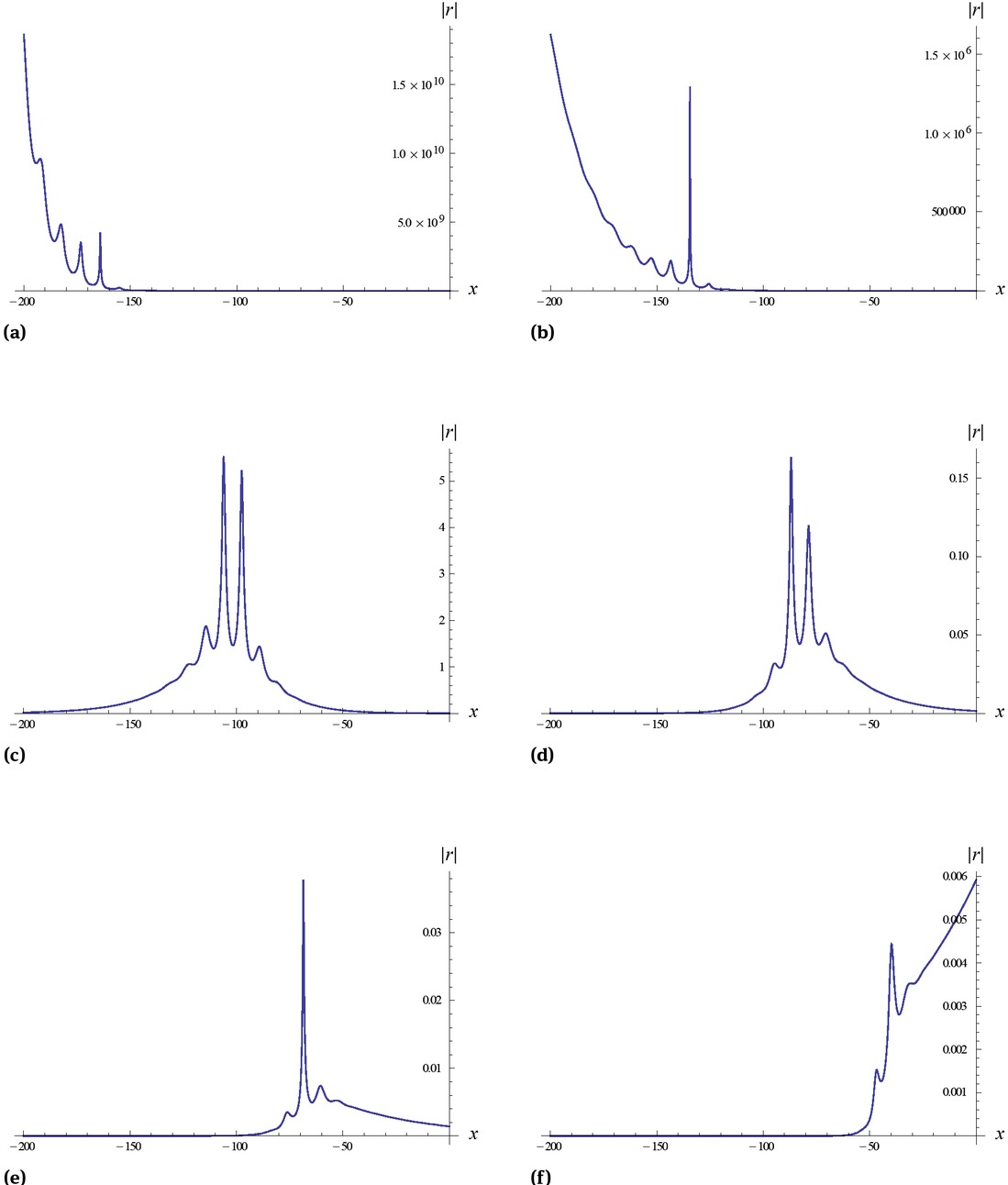 Figure 2 Dynamical evolutions of solution (49) determined by Eqs. (52)-(55) at the times: (a) t = −0.1, (b) t = −0.05, (c) t = 0.05, (d) t = 0.15, (e) t = 0.2, (f) t = 0.25