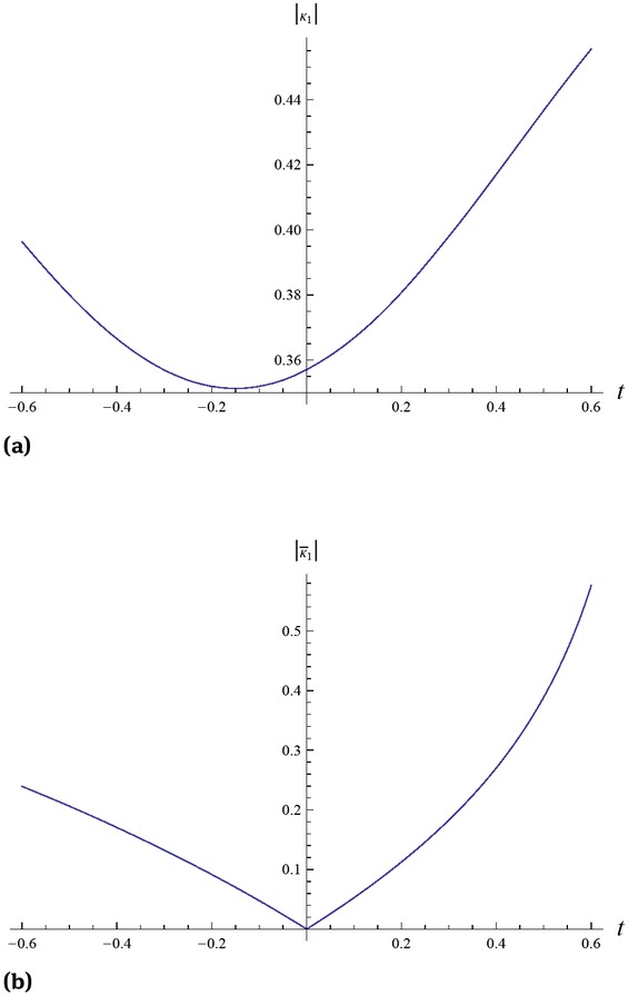 Figure 3 Graphs of the spectral parameters (52) and (53) with parameters: (a) k1(0) = 1, (b) k1(0) = 0