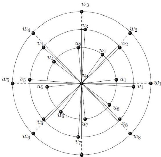 Figure 2 Wheel W8,m