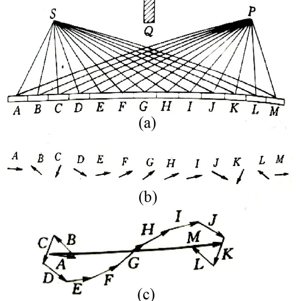Figure 1 The illustration of Fermat’s Path Integral principle : the image of mirror reflection