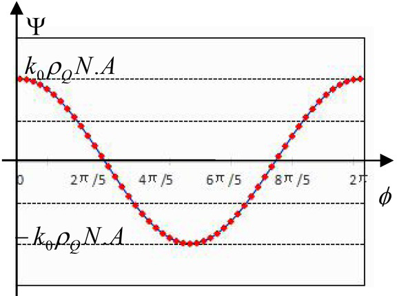 Figure 3 Phase values on point Q generated by all small fifty facets on the annular beams. Phi is the azimuth of the facets, and Φm = mΔφ