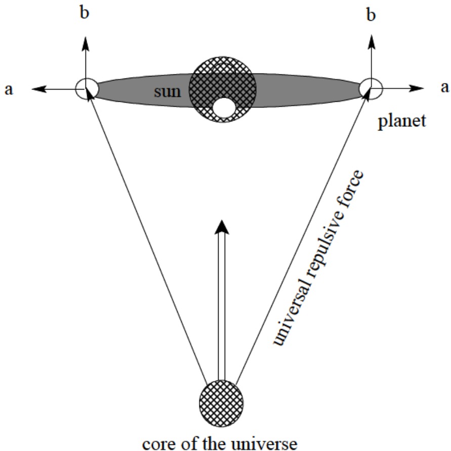 Figure 1 Universal repulsive force produces circular orbital shape of the planetary orbit in the absence of other effects when the orbit is perpendicular to the radial direction of the universal force