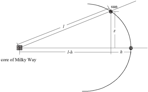 Figure 2 Vertical oscillation of the sun about galactic plane modeled as simple harmonic motion