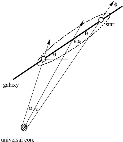 Figure 4 Universal repulsive force field lines on a star with their relative angles (not to scale)