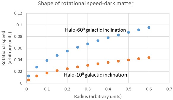 Figure 5 The shape of dark matter halo generated from galactic planar component of the universal repulsive force