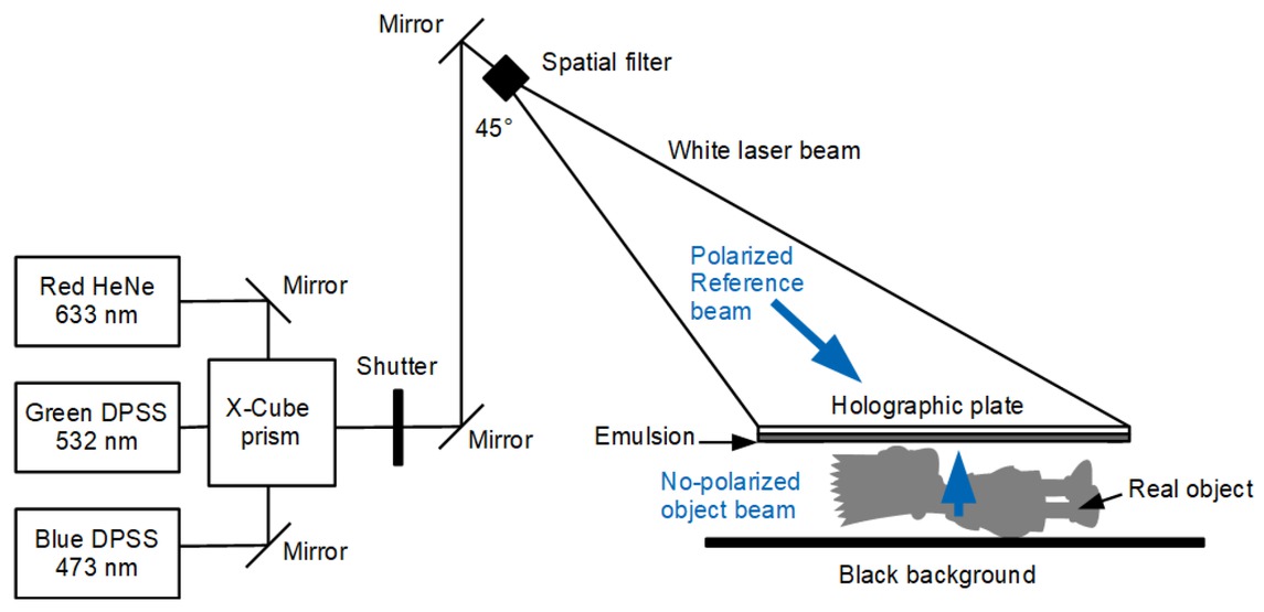 Figure 2 Full-color single-beam reflection Denisyuk hologram setup