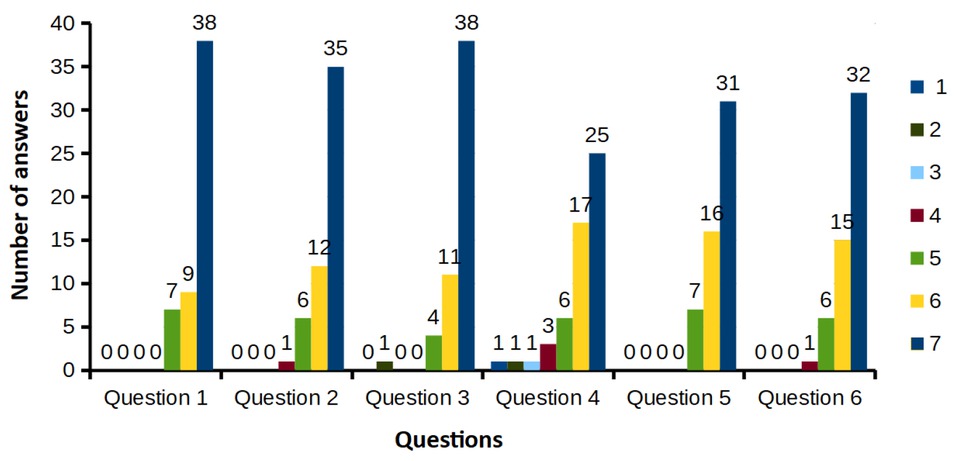 Figure 9 Distribution of responses of the 54 participants.