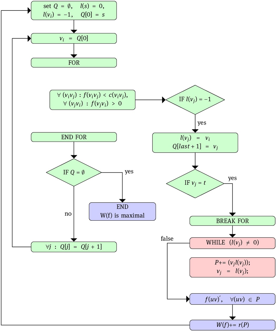 Figure 1 The flow chart diagram: The flow chart diagram for the Edmonds-Karp algorithm. The Breadth-first search algorithm is marked as green, the back-tracing of augmenting s-t path is marked pink.