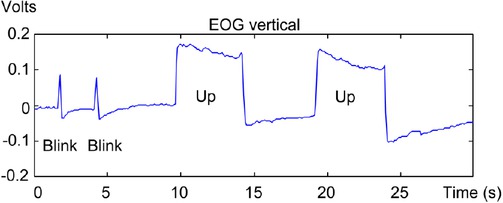 Figure 3 Example of EOG signal.Source http://www.mdpi.com/sensors/sensors-11-00310/article_deploy/html/images/sensors-11-00310f6-1024.png