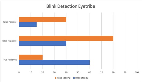 Figure 9 Comparison Charts - Blink Detection for EyeTribe device