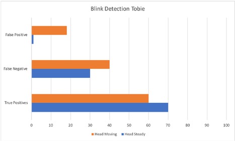 Figure 10 Comparison Charts - Blink Detection for Tobie device